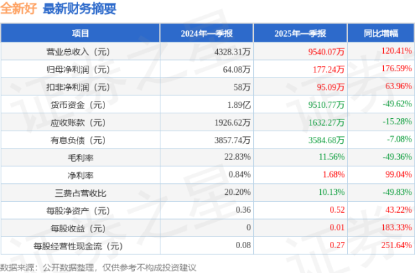 嘉创配资 全新好(000007)2025年一季报简析: 营收净利润同比双双增长